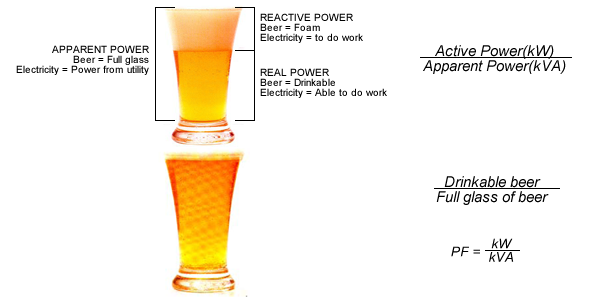 Comparison of glasses of beer illustrating good versus poor power factor