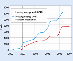Illustration of KNX energy saving in buildings