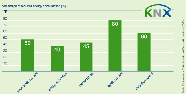 Illustration of KNX energy saving in buildings